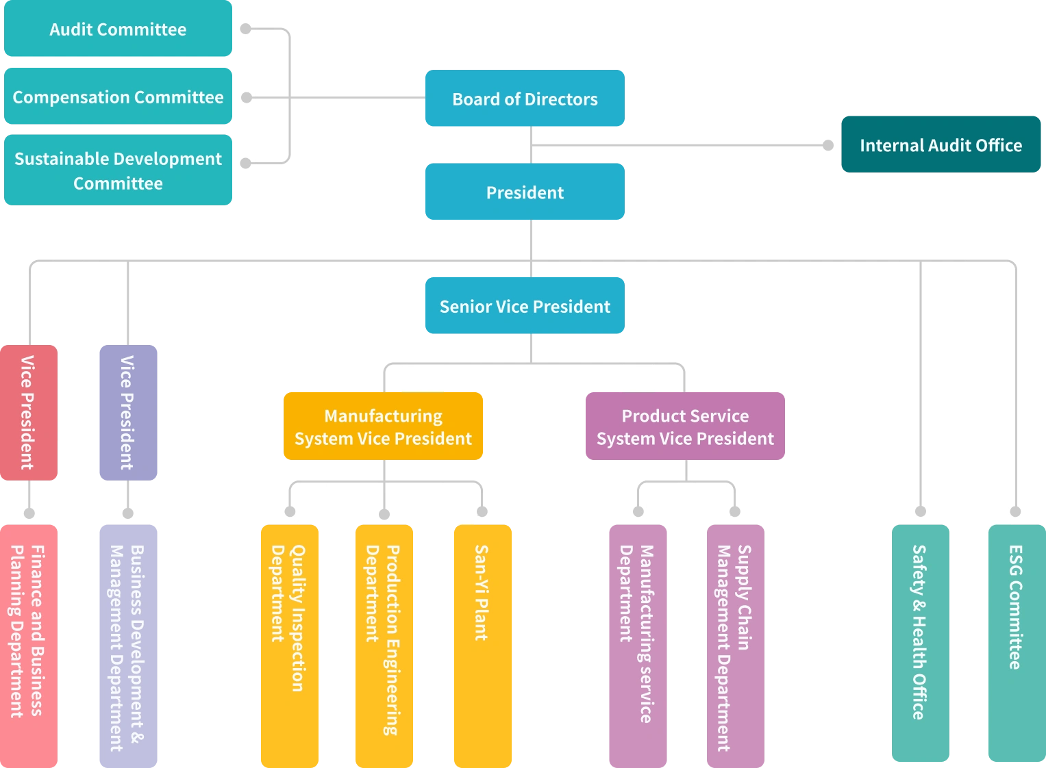 Structure of Yulon Motor’s Sustainability Organization