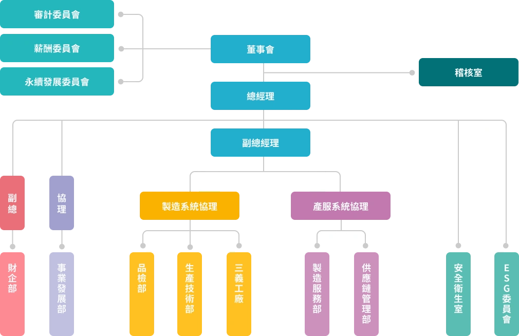 永續發展委員會組織圖