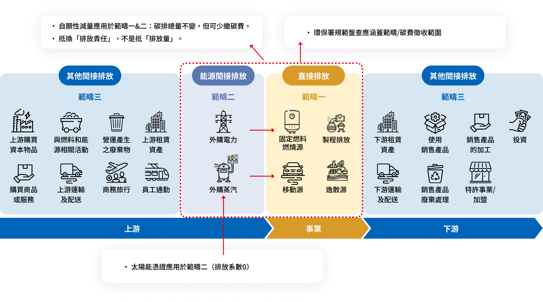 太陽能憑證與自願性減量應用範圍