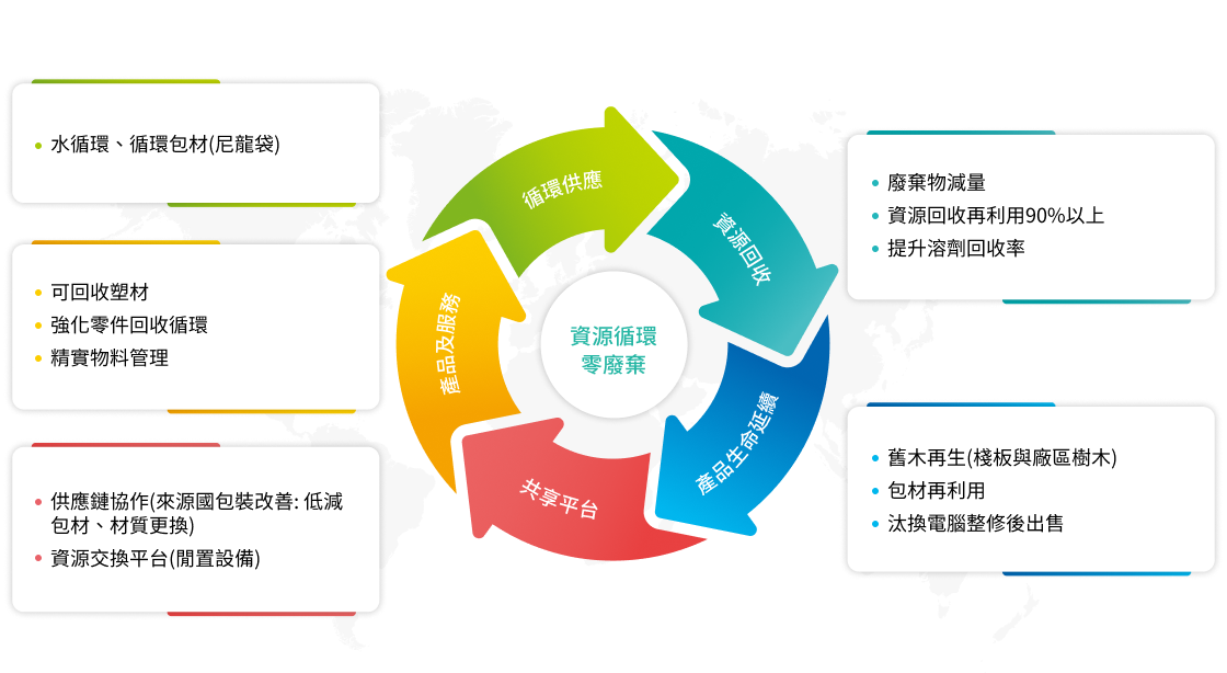 循環經濟推動藍圖