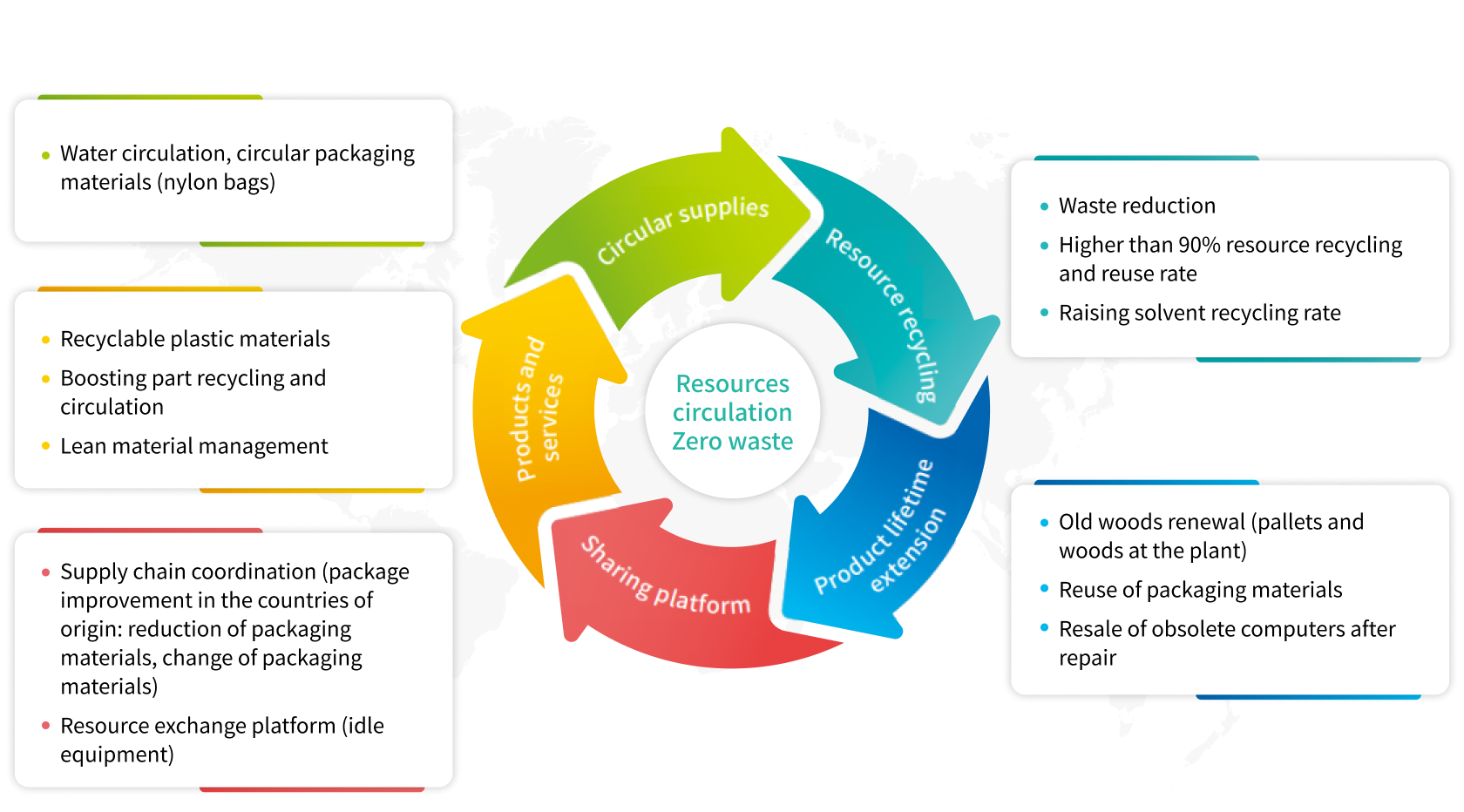 Circular economy implementation blueprint
