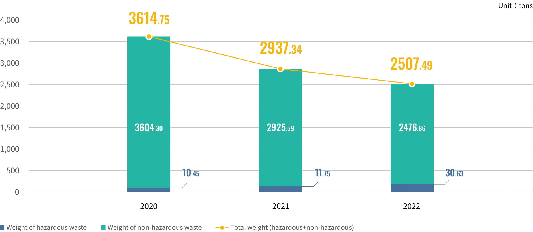 Waste output and waste reduction goals