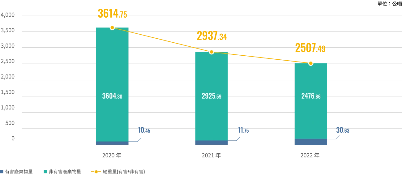 有害廢棄物量及非有害廢棄物量圖表
