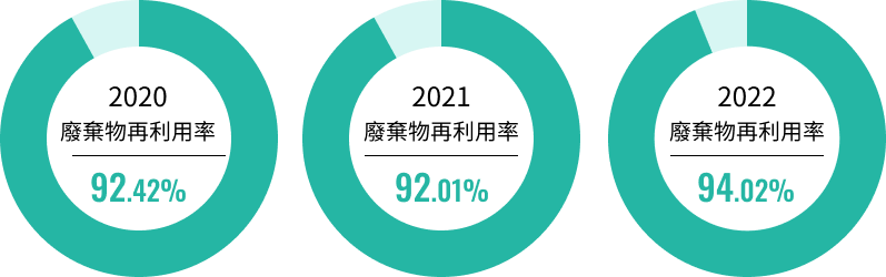 廢棄物再利用率圖表