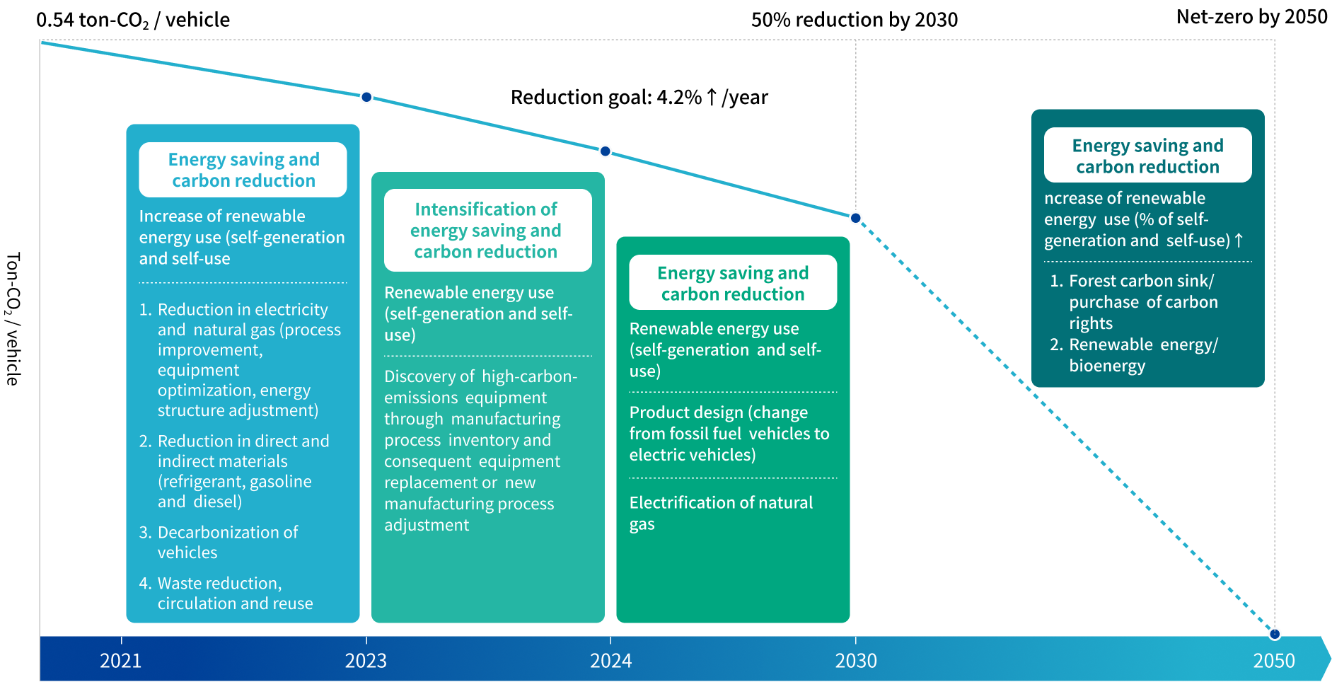 2021 is the base year for the calculation of reduction