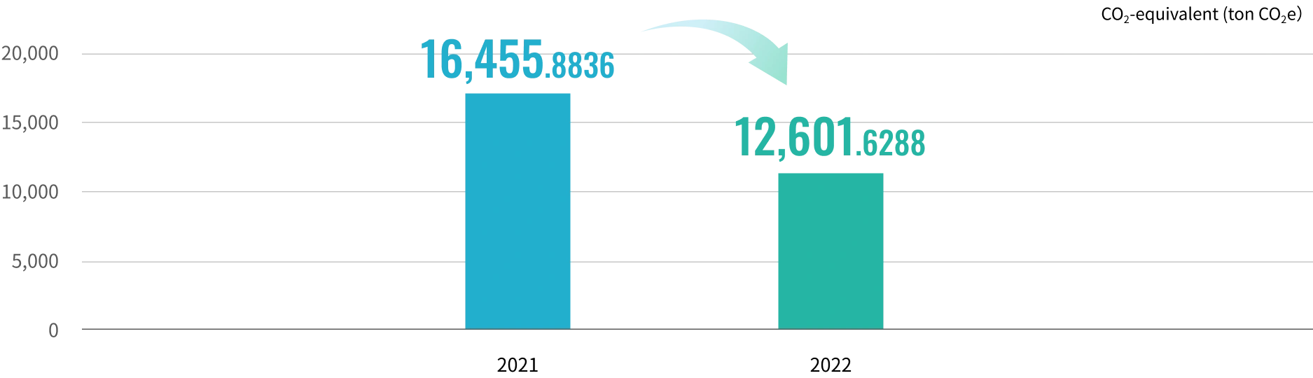 GHG emissions (Scope 1+Scope 2)