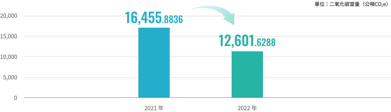 溫室氣體排放(範疇一+範疇二)