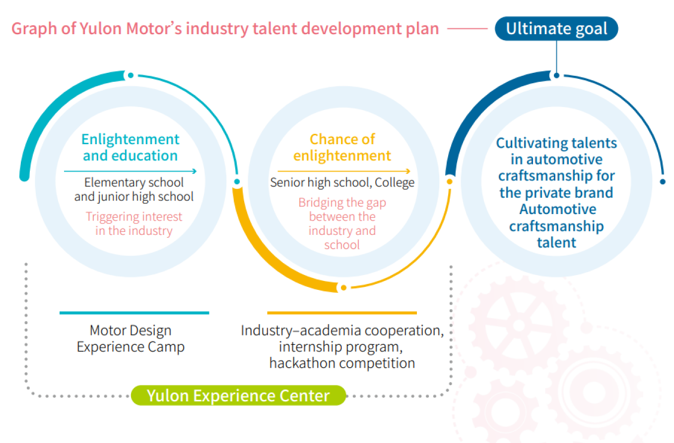 Graph of Yulon Motor’s industry talent development plan