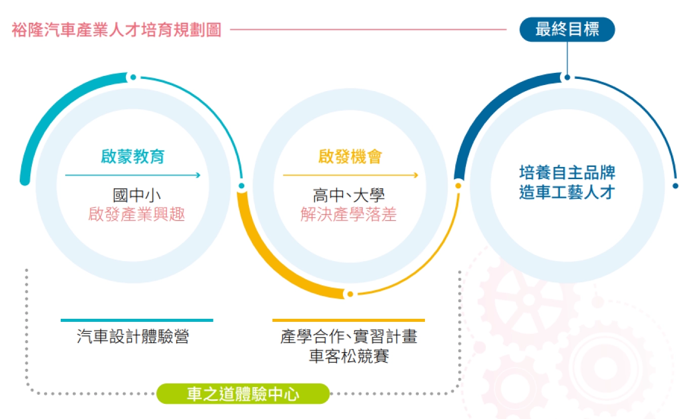 裕隆汽車產業人才培育規劃圖