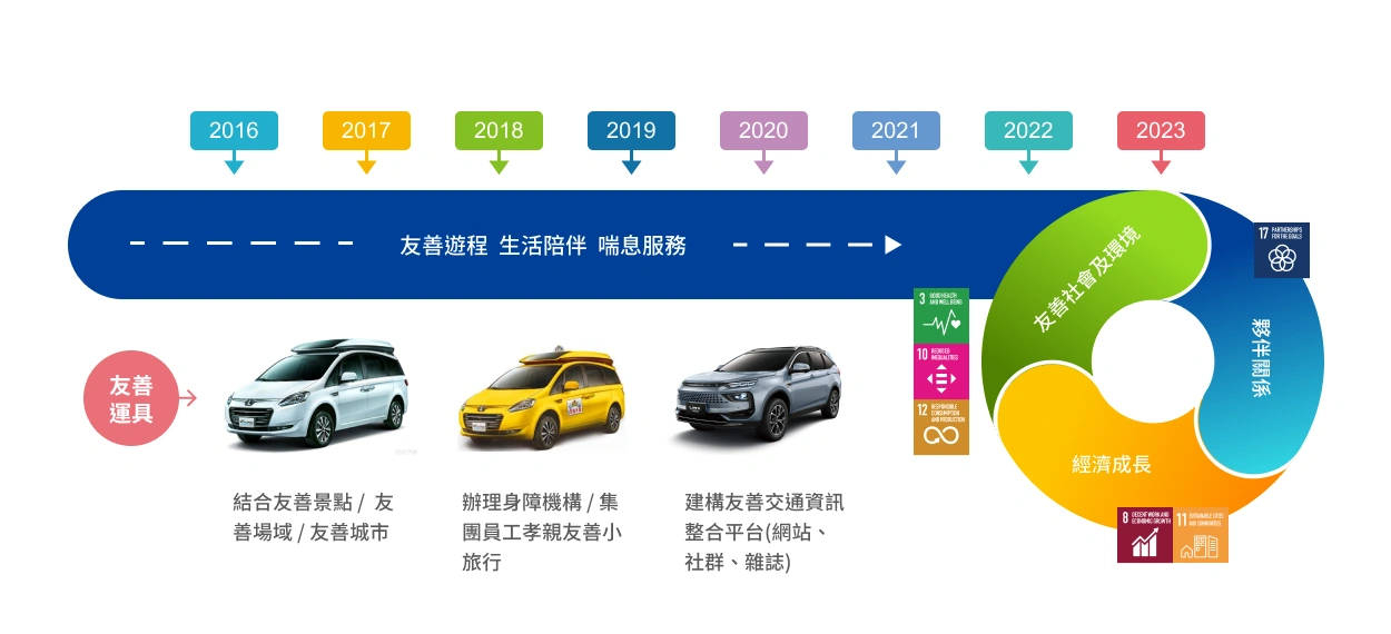 無障礙交通創新服務