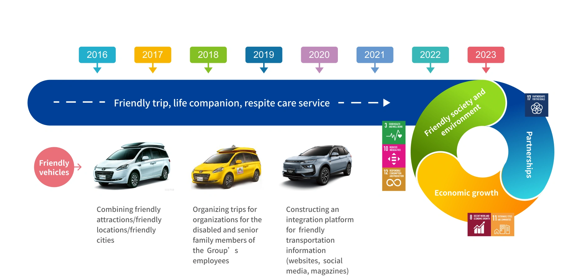 Innovative accessible transportation service