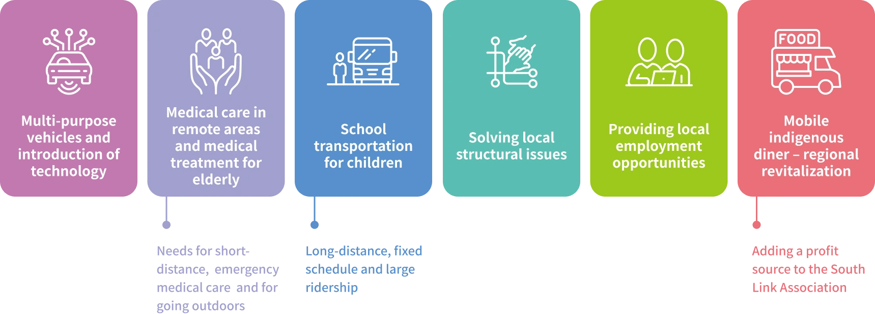 Framework of the“ Happy Wheel” project