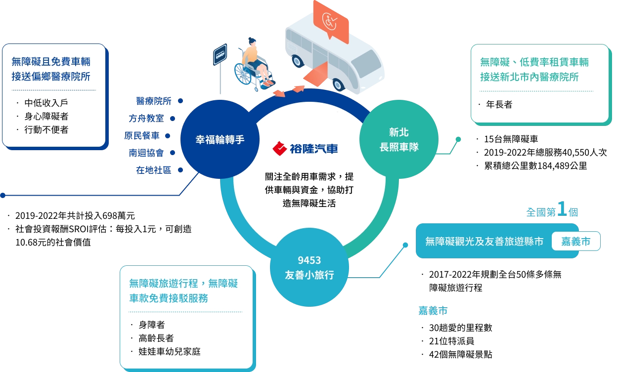 裕隆汽車協助打造無障礙生活