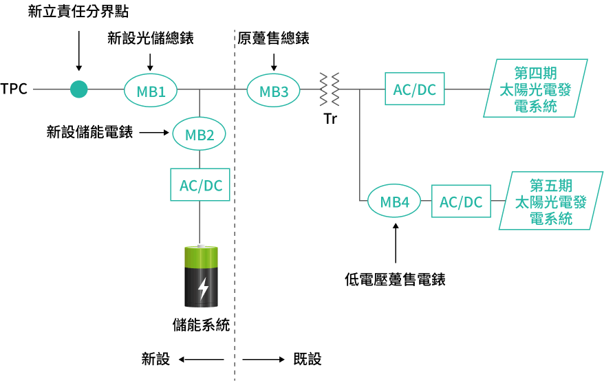 光電結合儲能架構圖