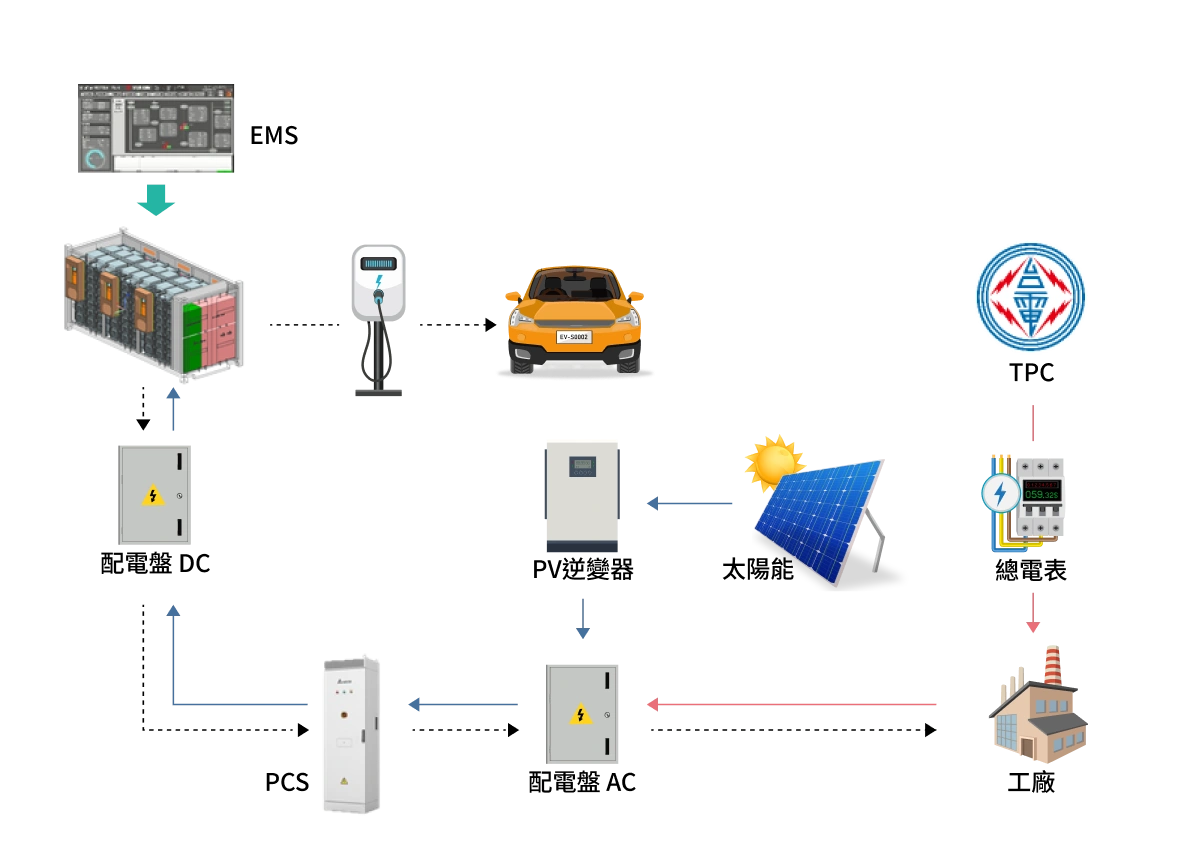 應用場景及可實現效益