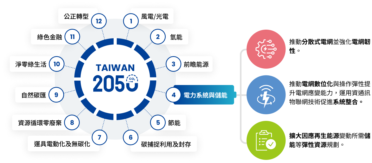 十二項關鍵戰略