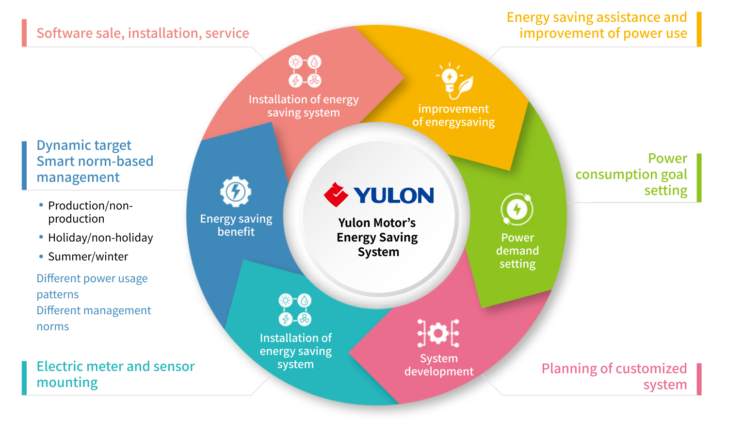 Yulon Motor’s
                            Energy Saving
                            System