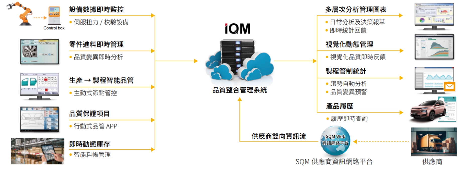 IQM 品質整合管理系統介圖