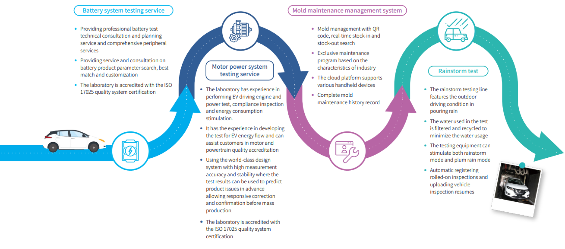 Major product testing system