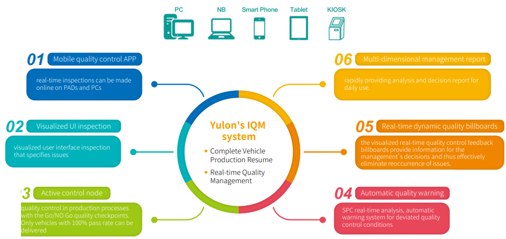 6 major features of the IQM system