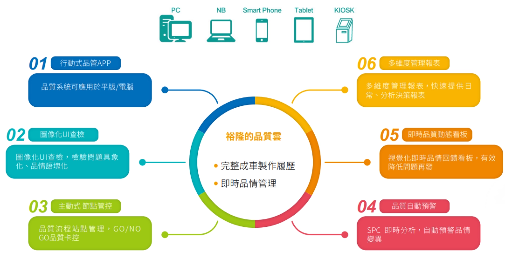 IQM 品質整合管理系統六大特色