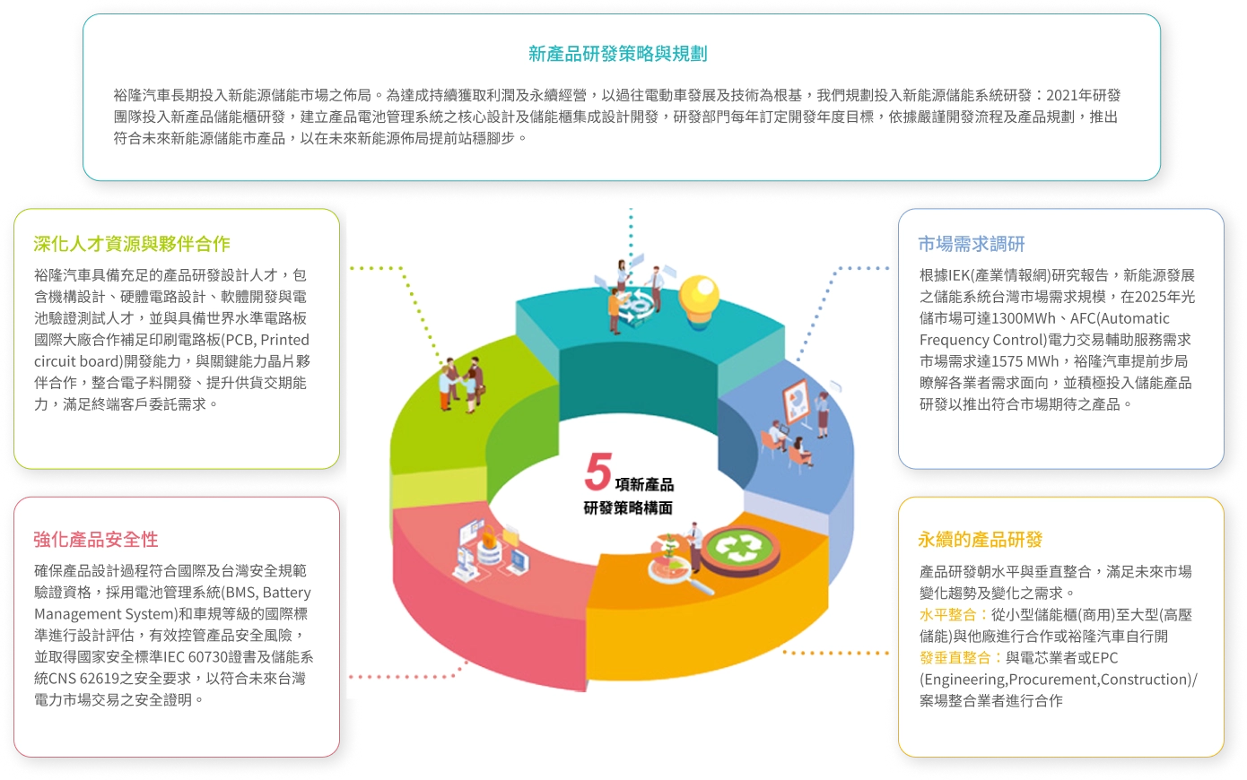 新產品研發策略構面