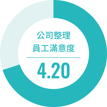 公司整理員工滿意度