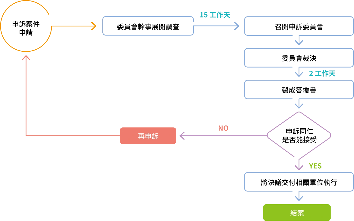 申訴案件處理流程
