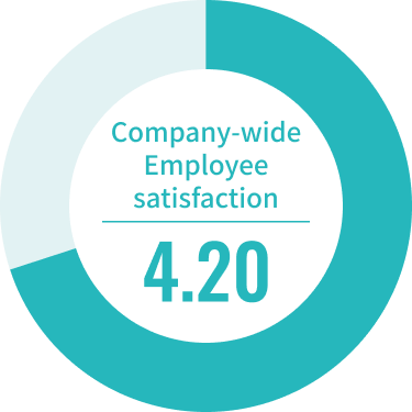 Satisfaction Survey Result by Aspect