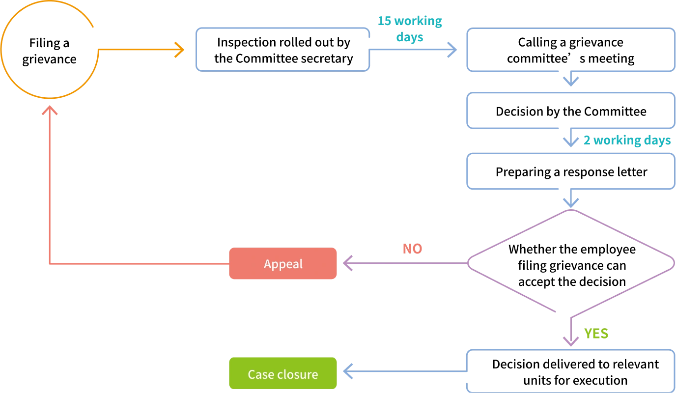 Procedures for handling grievances