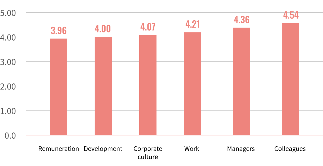 Satisfaction Survey Result by Aspect