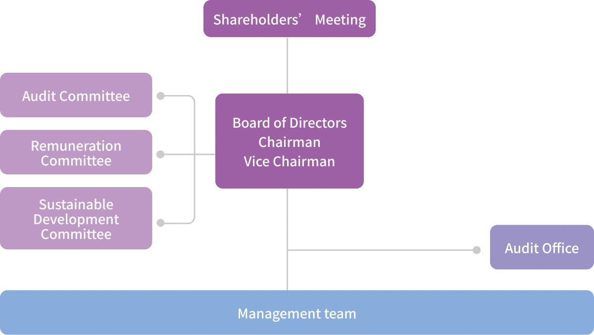 Governance framework