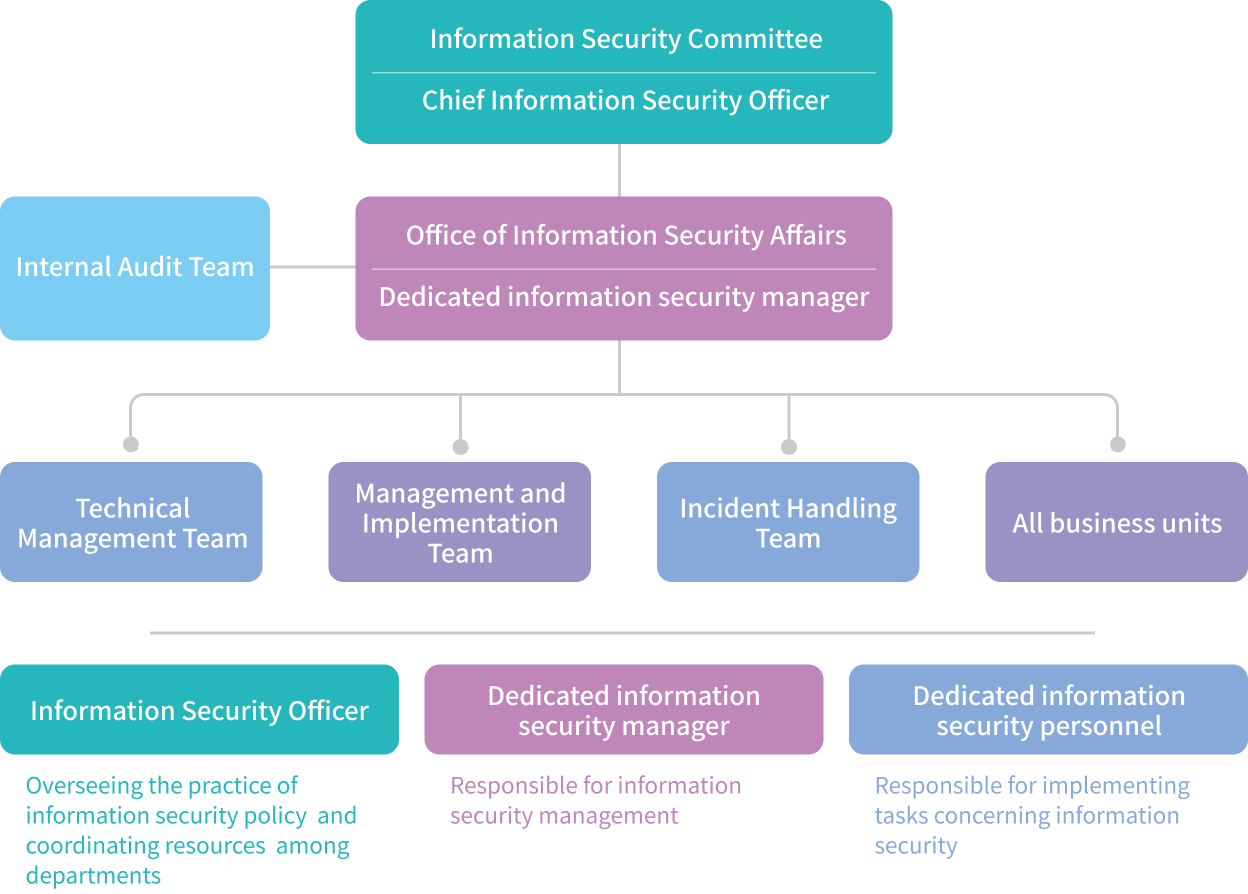 Information security project organization