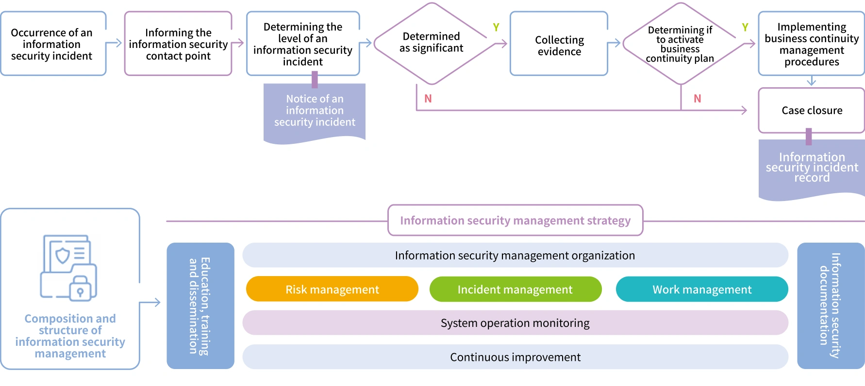 Incident Response Process Flowchart for Cybersecurity Events