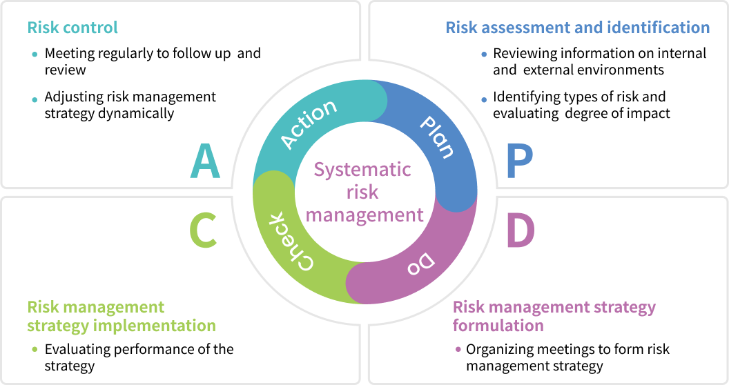 Systematic risk management