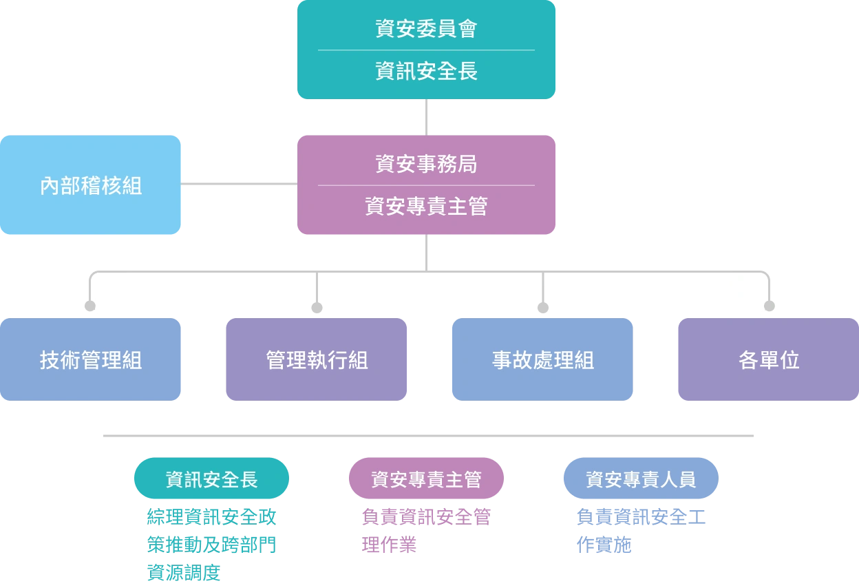 資訊安全專案組織