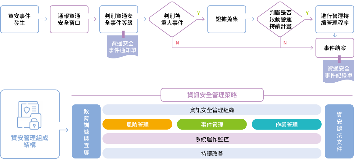 資安事件發生後之應變處理流程圖