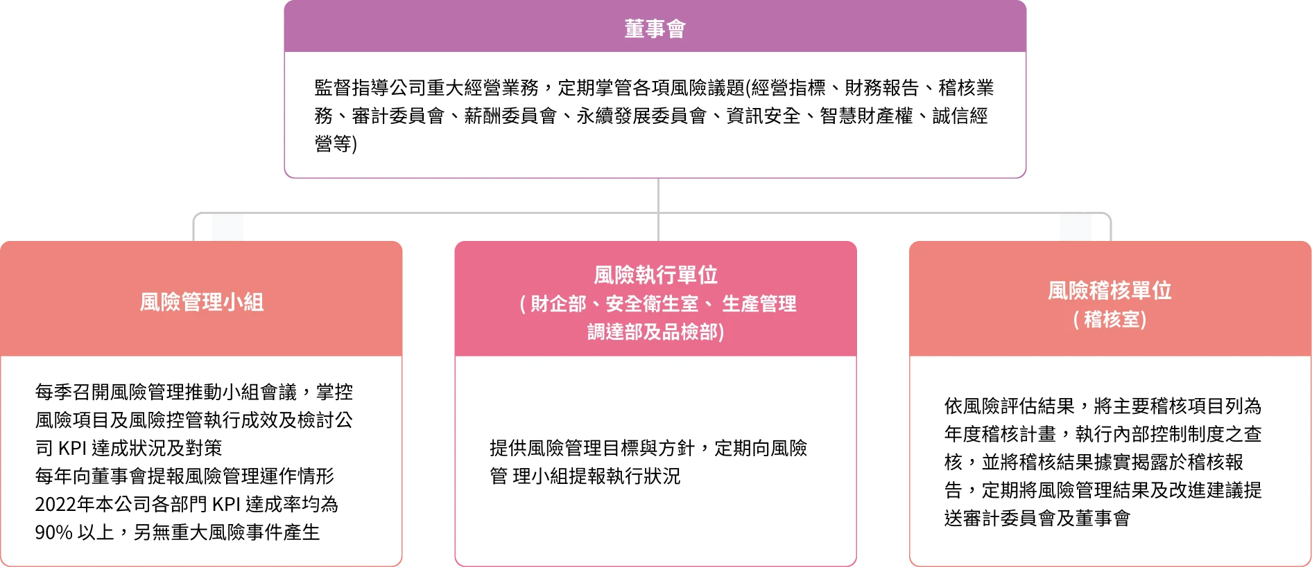 風險管理組織架構