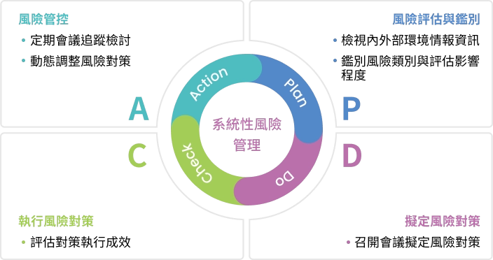 系統性風險管理