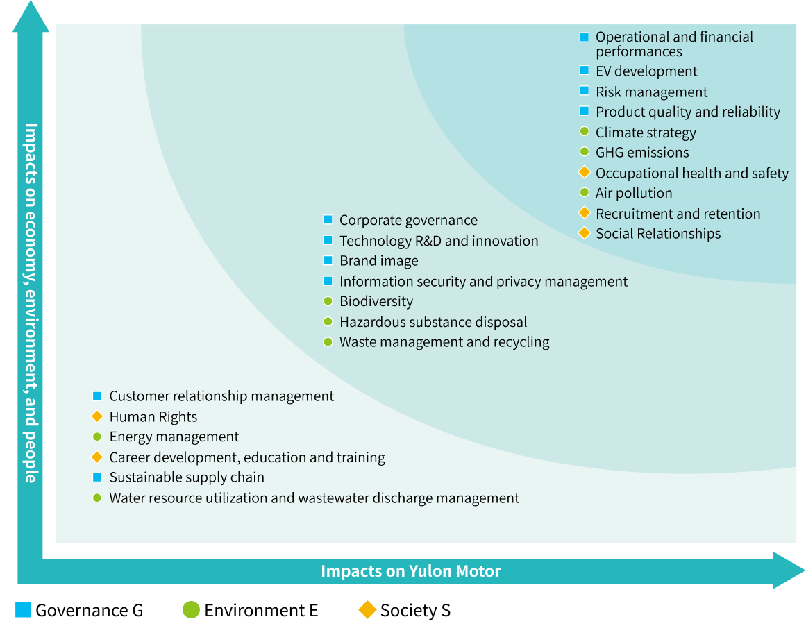 Materiality matrix