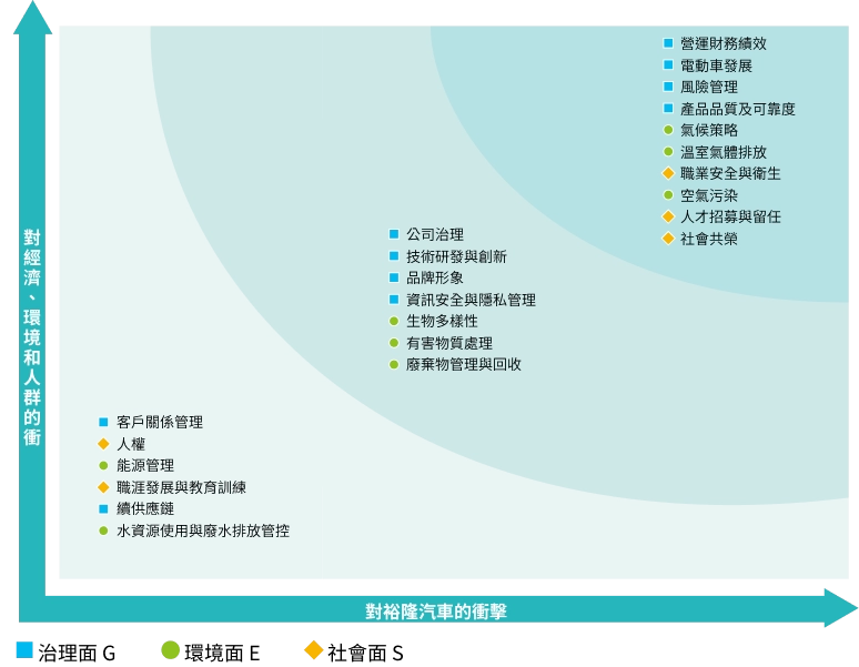 重大議題衝擊評估矩陣