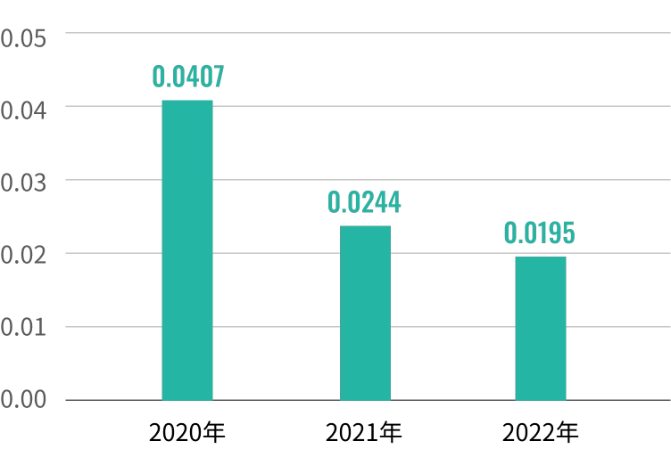 SOx排放情形(公斤/輛)