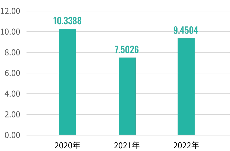 VOCs排放情形(公斤/輛)