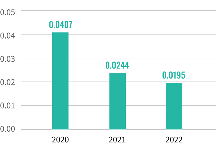 SOx emissions (kilograms/vehicle)