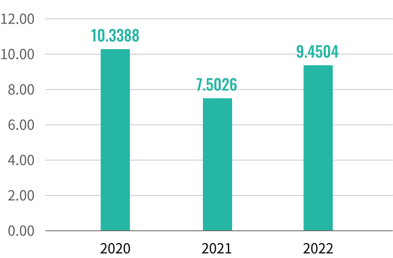 VOCs emissions (kilograms/vehicle)