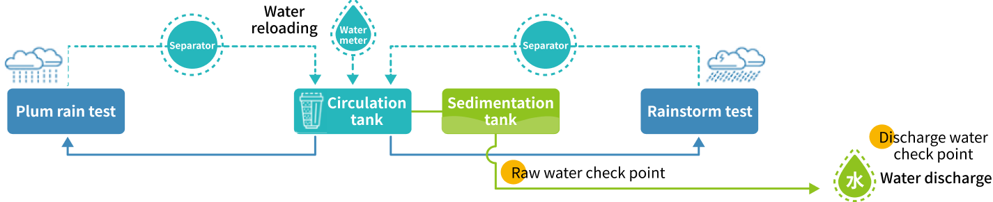 Condition before the project introduction