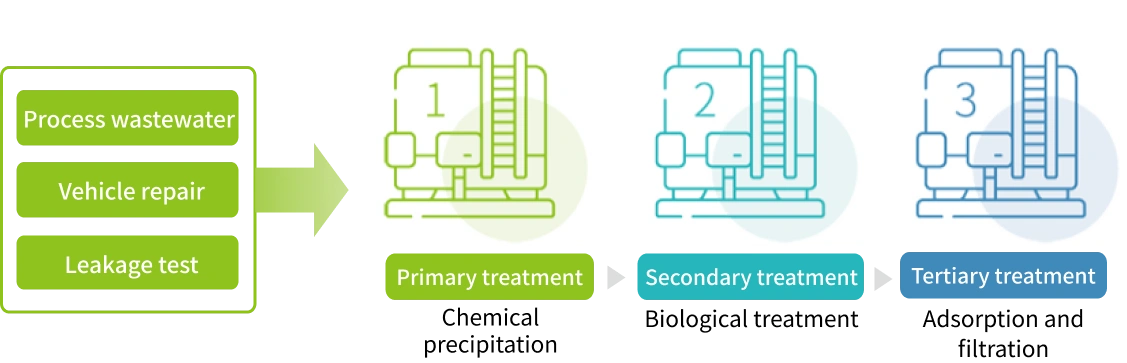 Handling procedures at the
                                            wastewater treatment plant