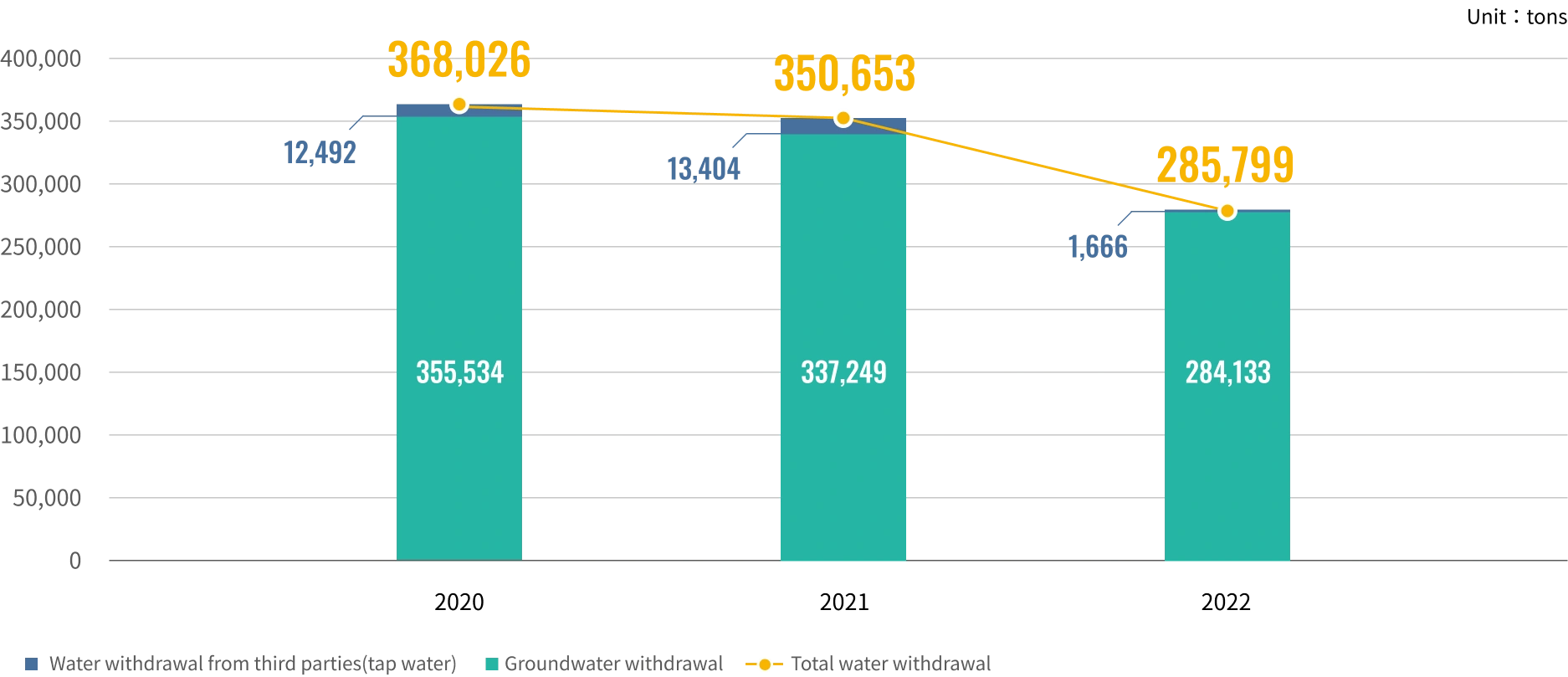 Water withdrawal in the past 3 years