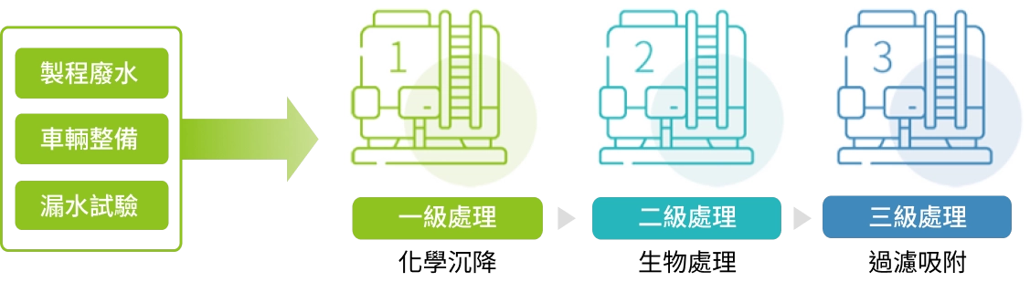 廢水處理場處理流程
