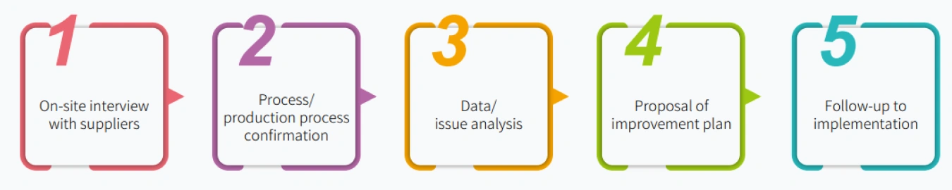 Supplier evaluation process